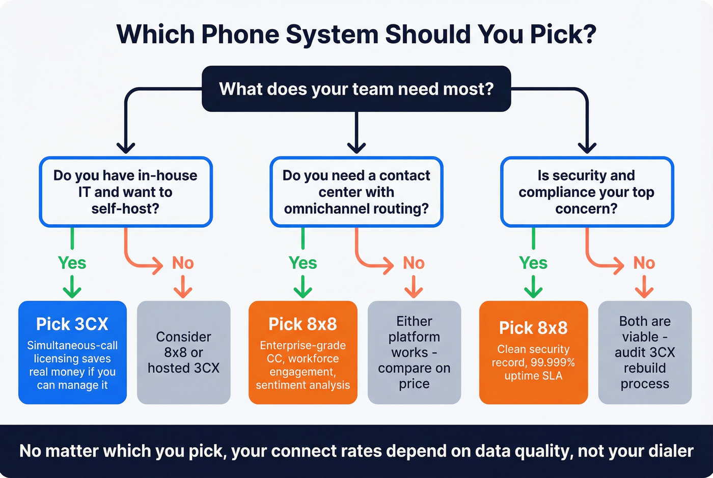 Decision flowchart for choosing 3CX or 8x8