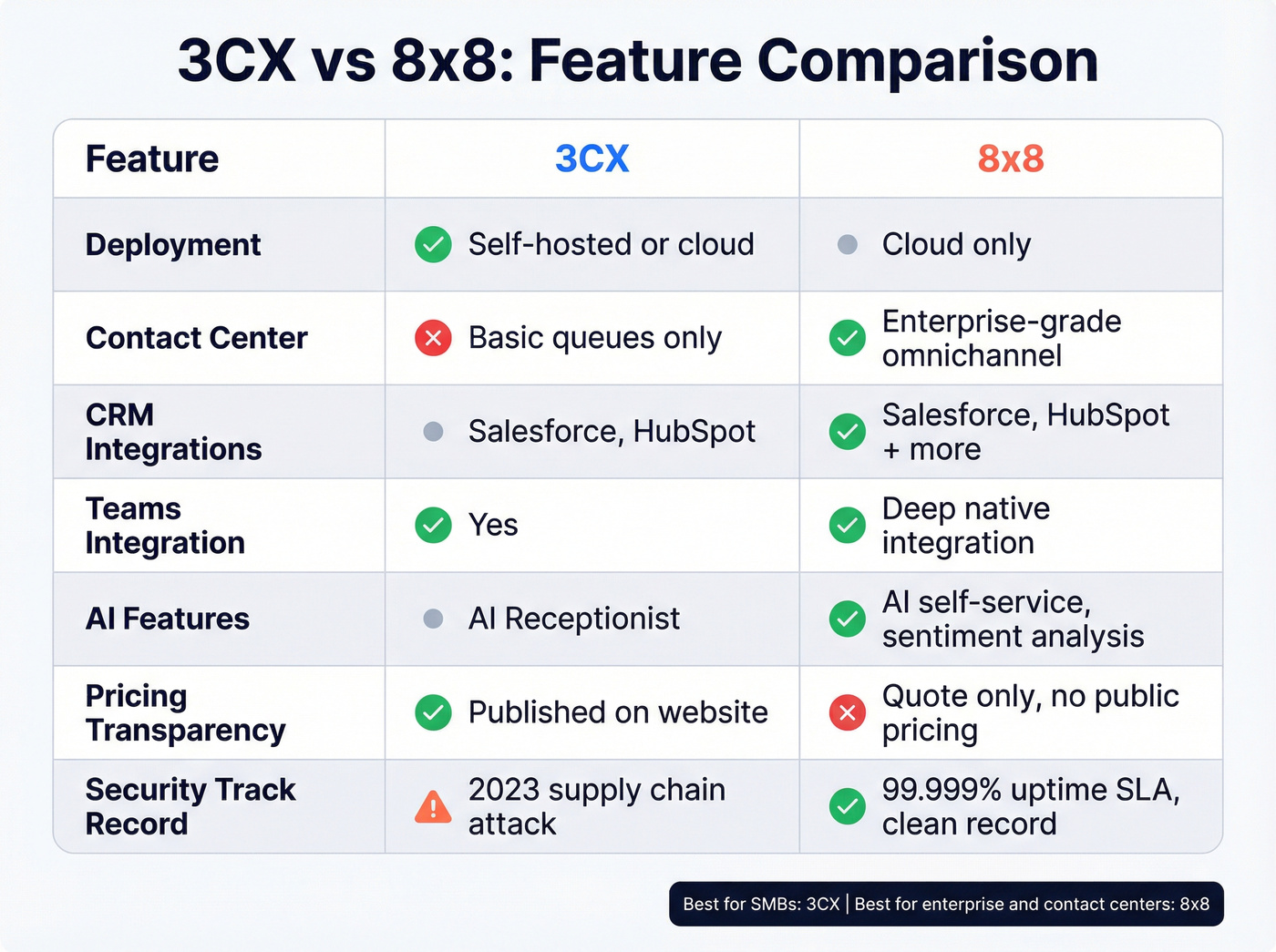 3CX vs 8x8 head-to-head feature comparison matrix