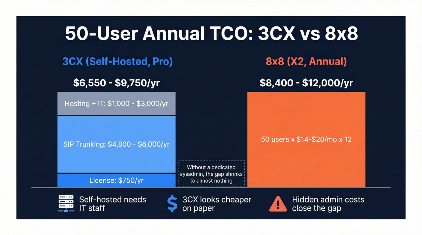 3CX vs 8x8 total cost of ownership comparison for 50 users