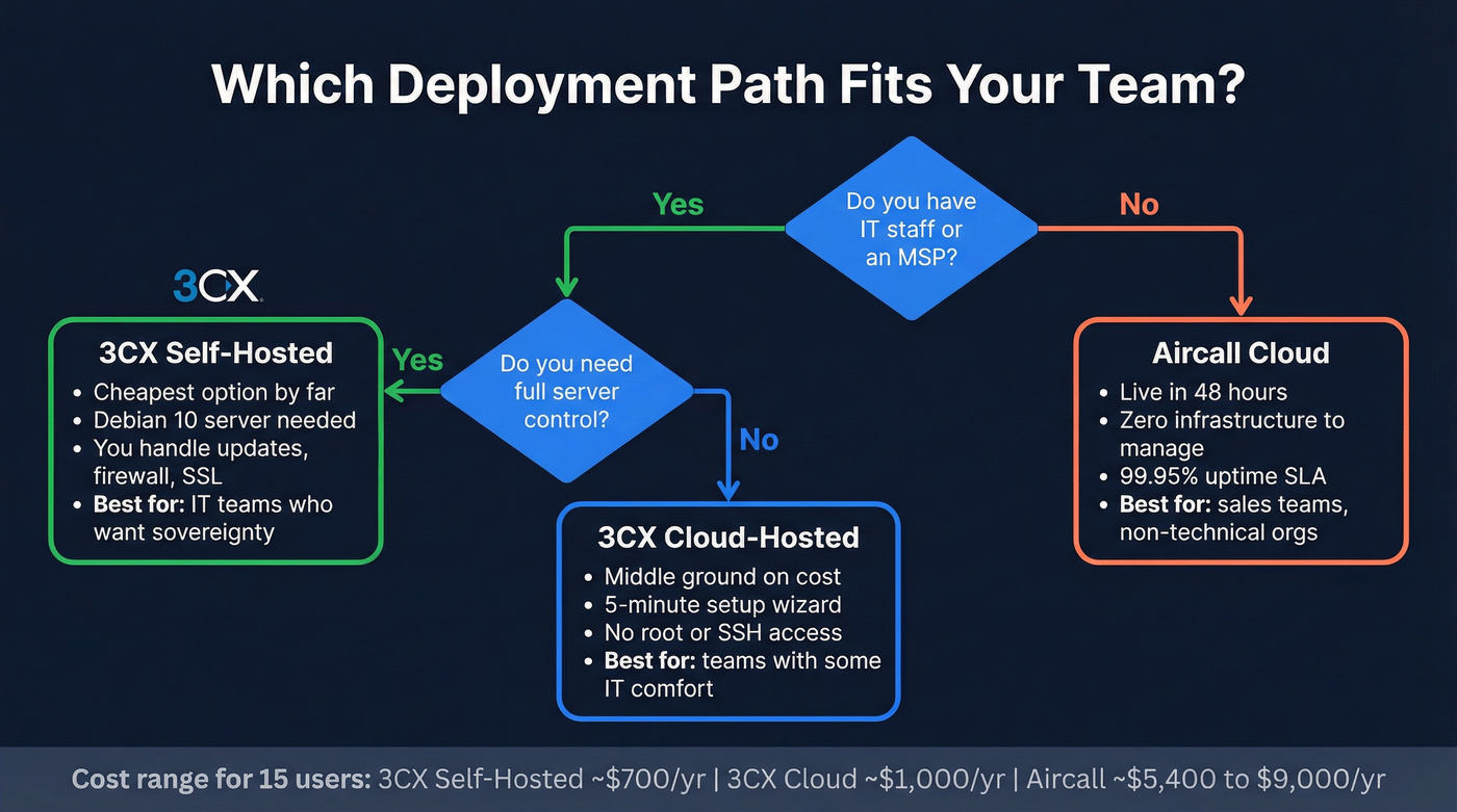 3CX vs Aircall deployment paths decision flow