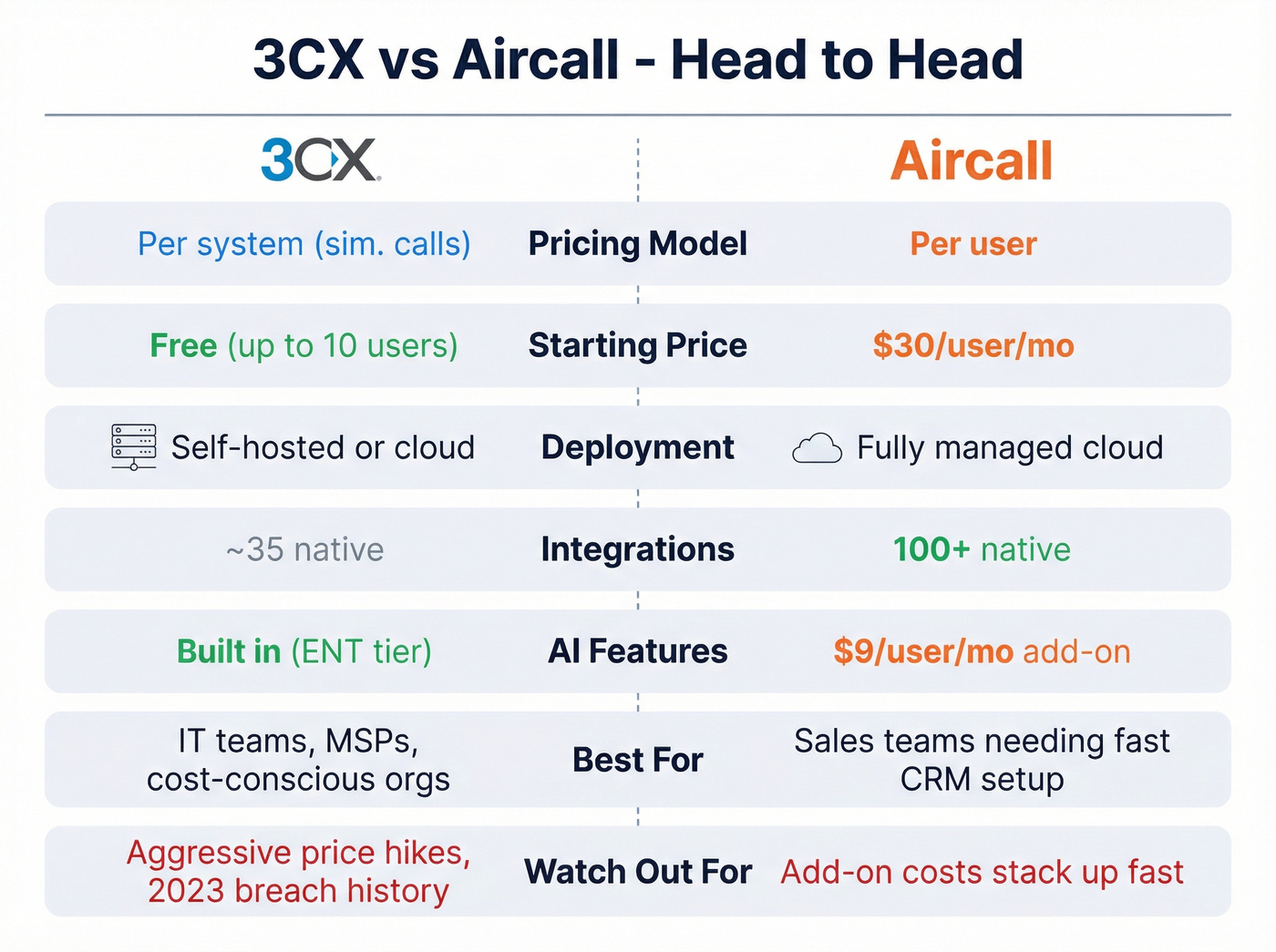 3CX vs Aircall head-to-head comparison overview
