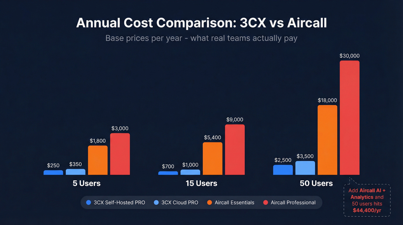 3CX vs Aircall total cost of ownership bar chart