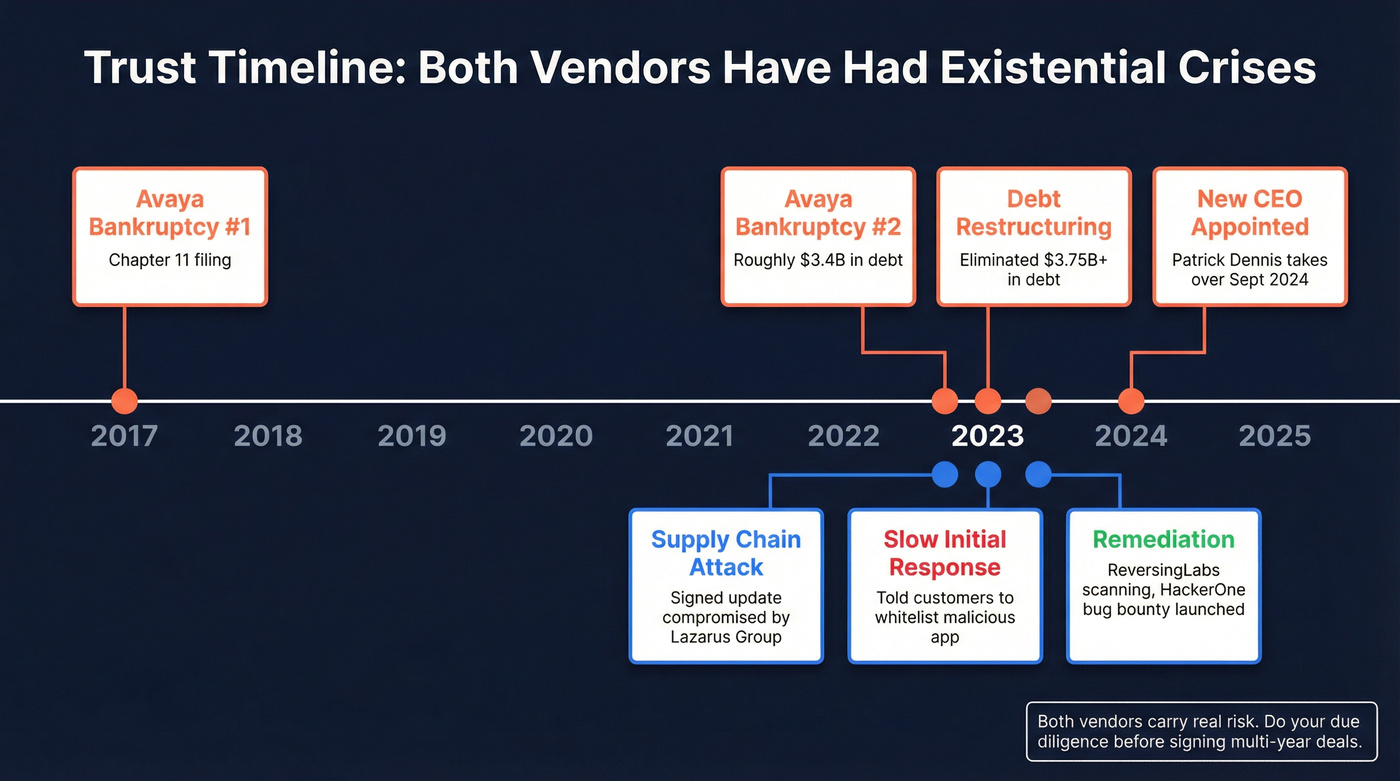 3CX and Avaya crisis timeline from 2017 to 2025