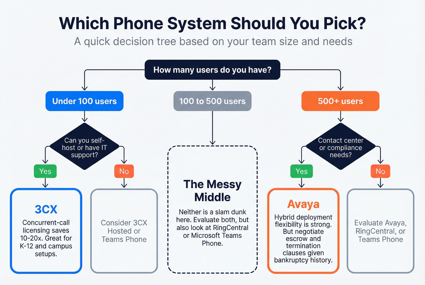 Decision flowchart for choosing 3CX vs Avaya by company size
