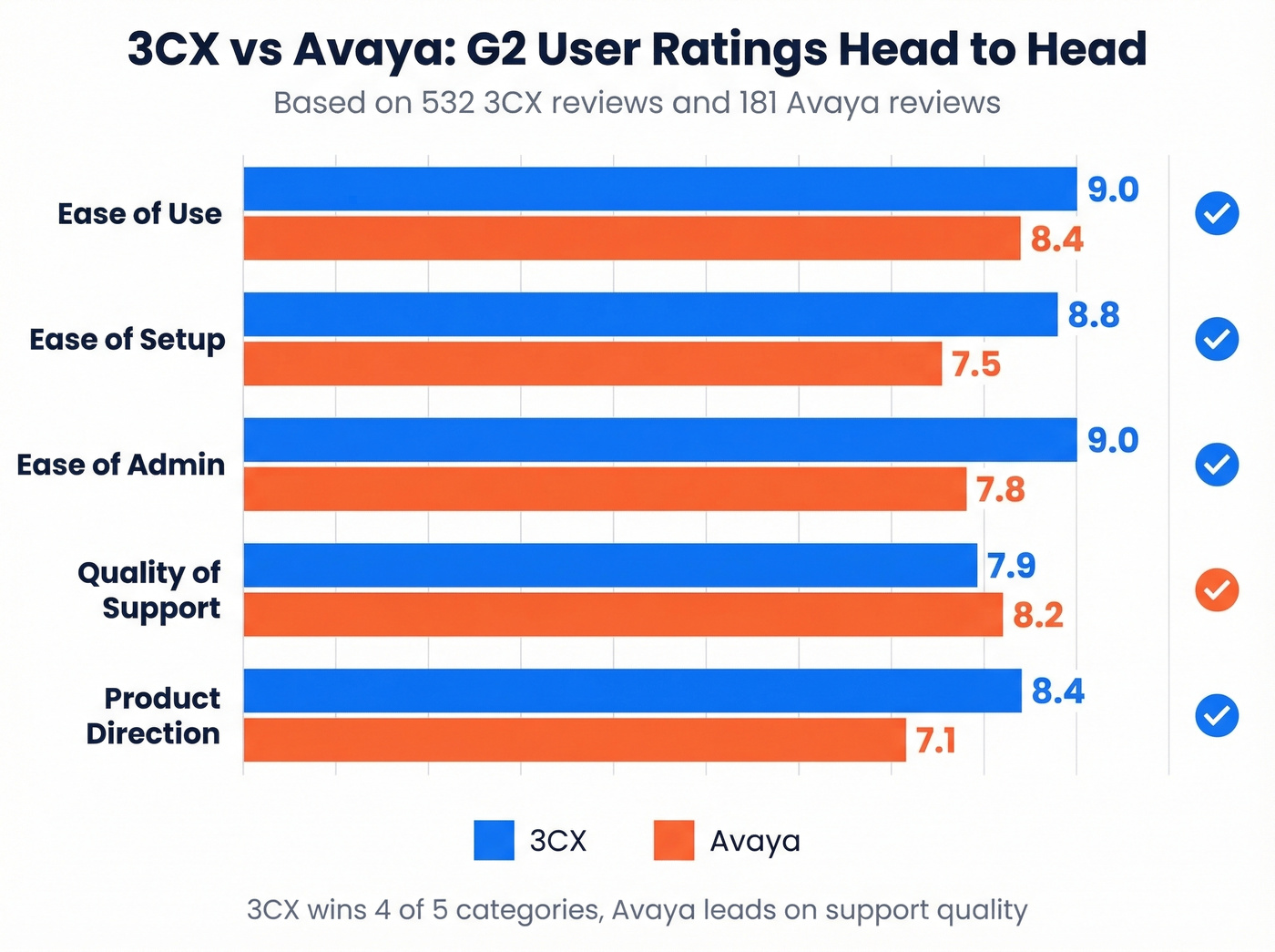 3CX vs Avaya G2 ratings head-to-head comparison