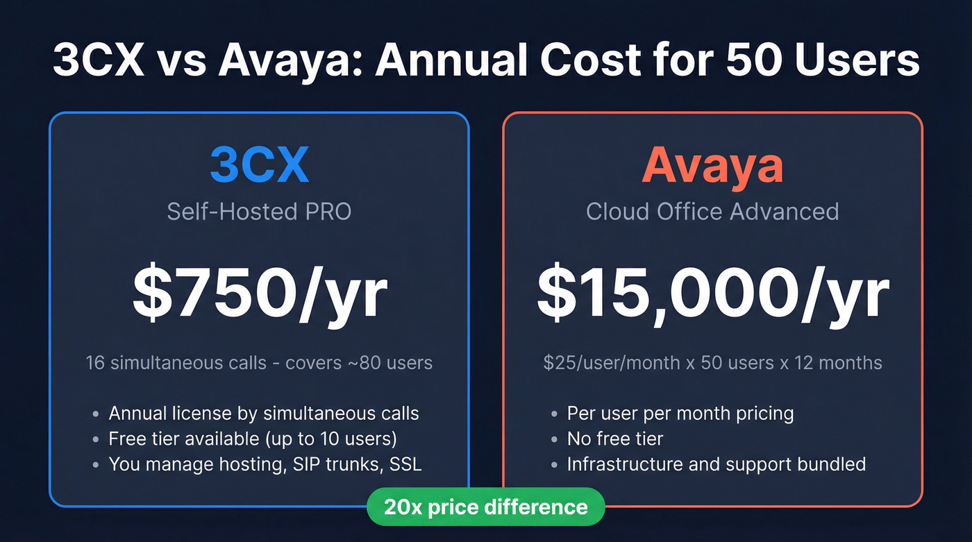 3CX vs Avaya annual pricing comparison for 50 users