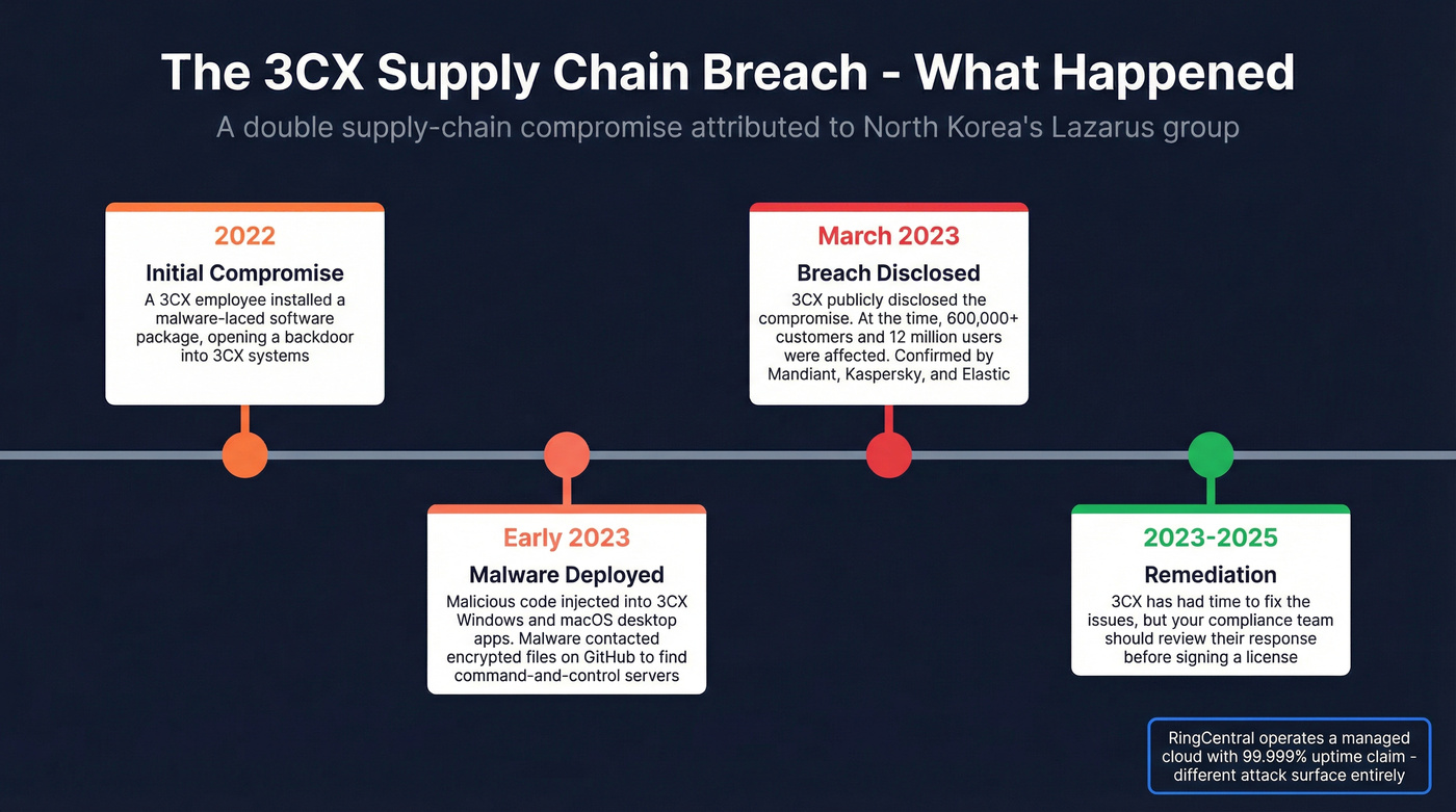 Timeline of the 2023 3CX supply chain security breach