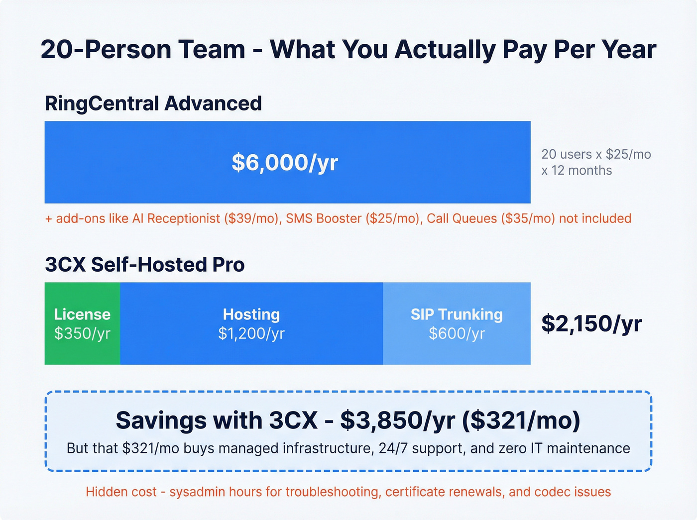 Annual cost breakdown for 20-person team comparing 3CX and RingCentral