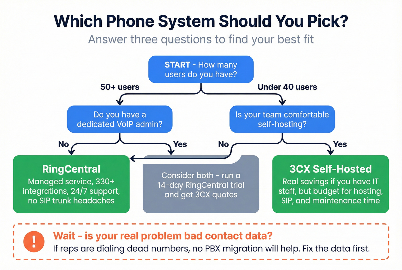 Decision flowchart for choosing between 3CX, RingCentral, or neither