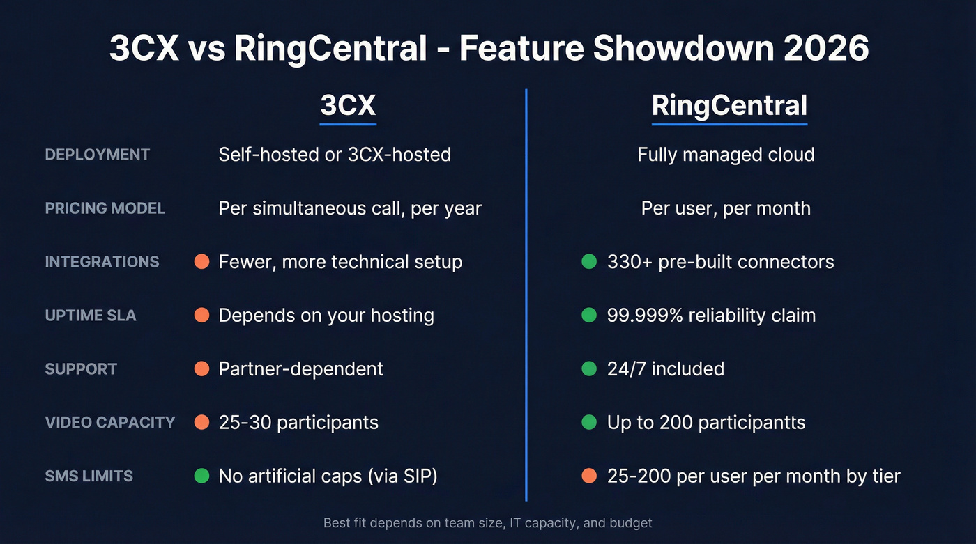 3CX vs RingCentral head-to-head feature comparison diagram