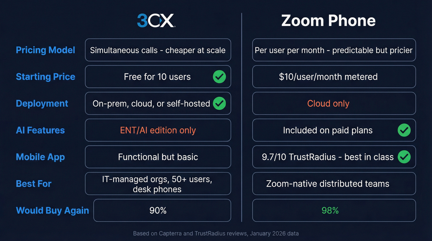 3CX vs Zoom Phone head-to-head feature comparison