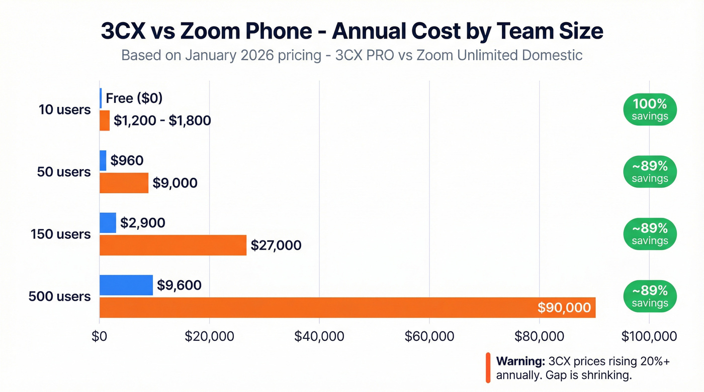 Annual cost comparison chart 3CX vs Zoom by team size