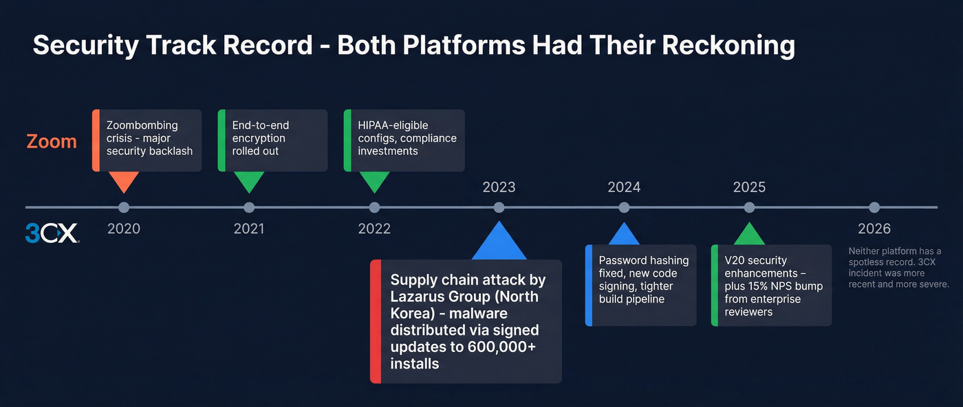 Security incident timeline for 3CX and Zoom
