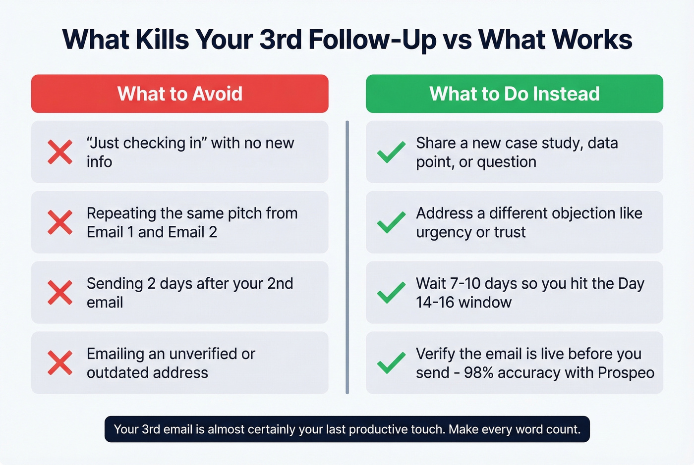 Common third follow-up mistakes vs best practices