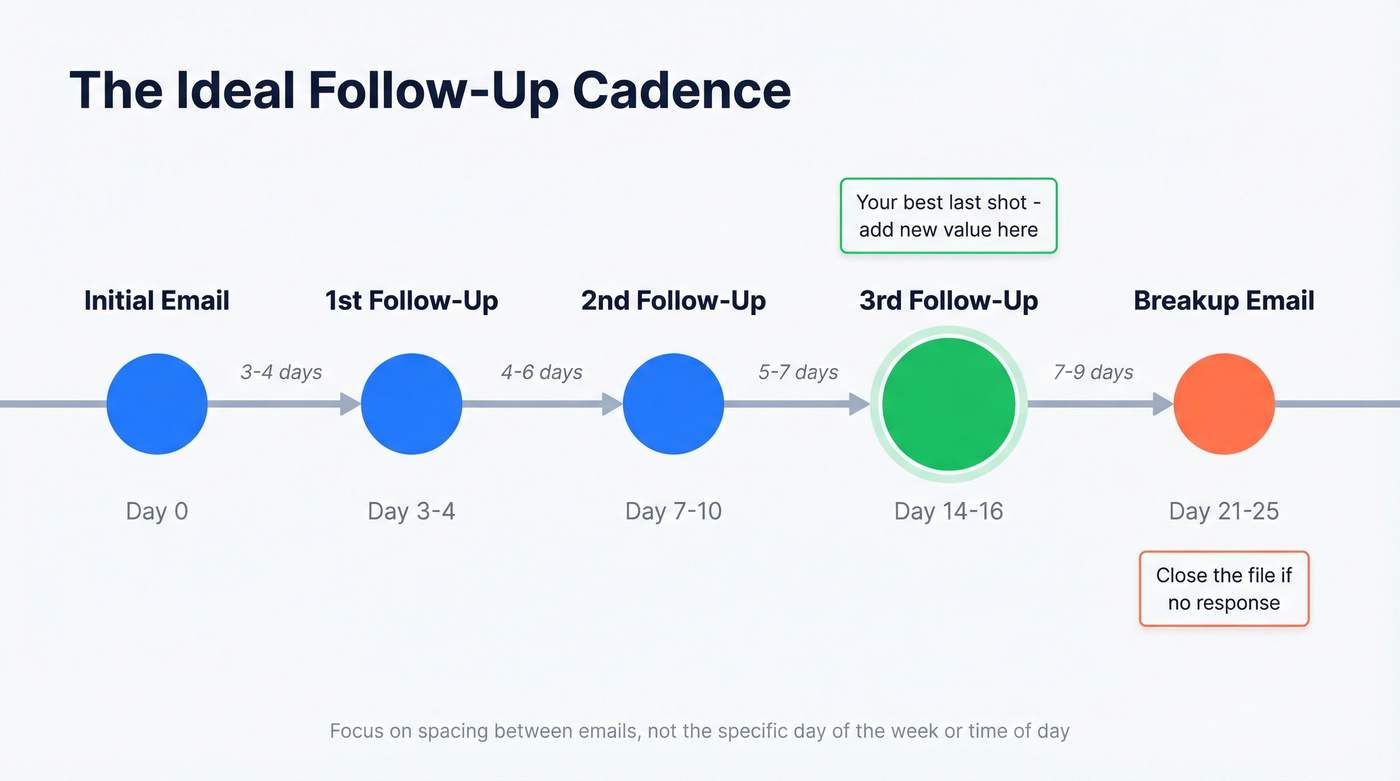 Ideal follow-up email cadence timeline with day markers