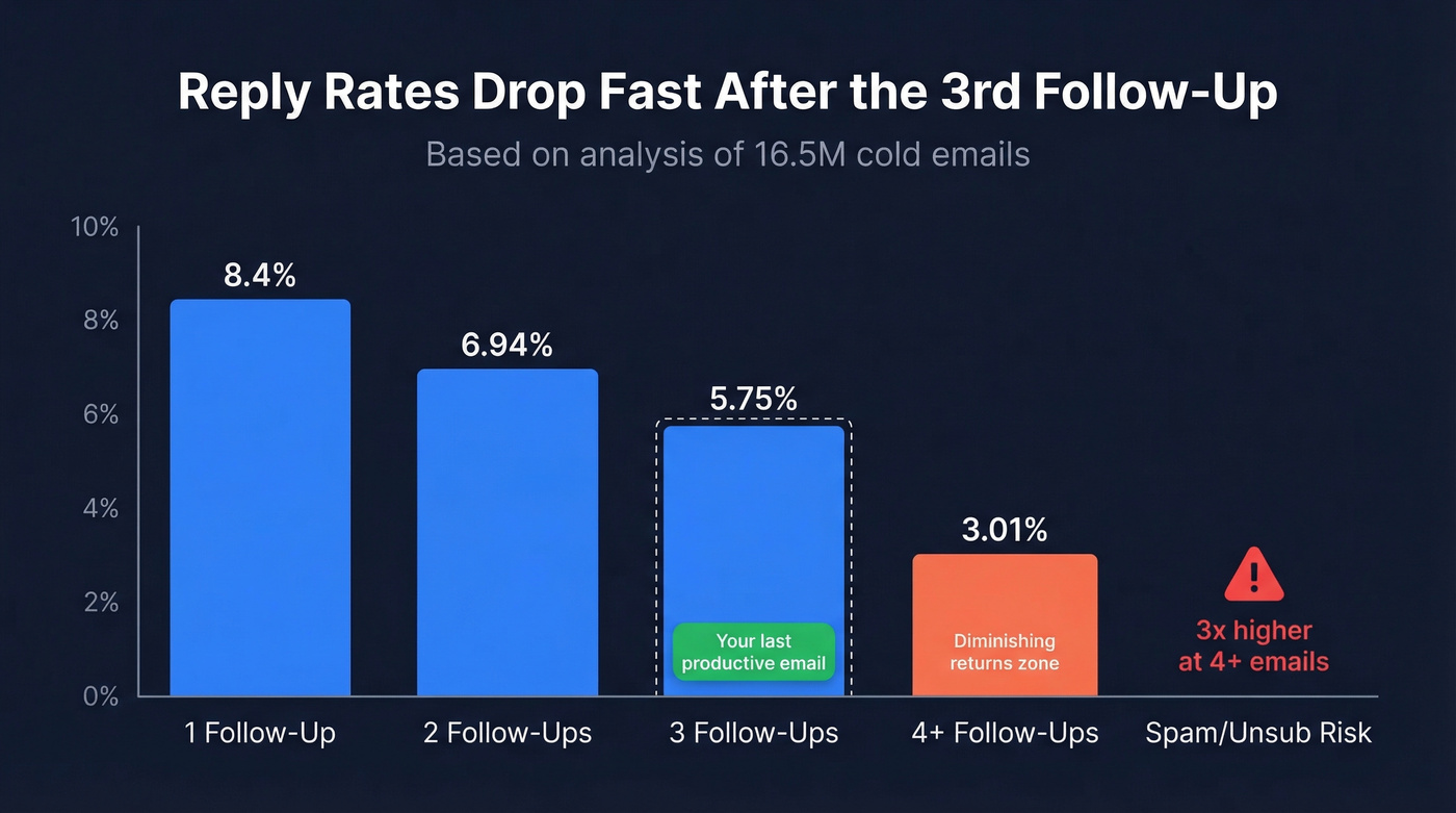 Reply rate decline across cold email follow-ups