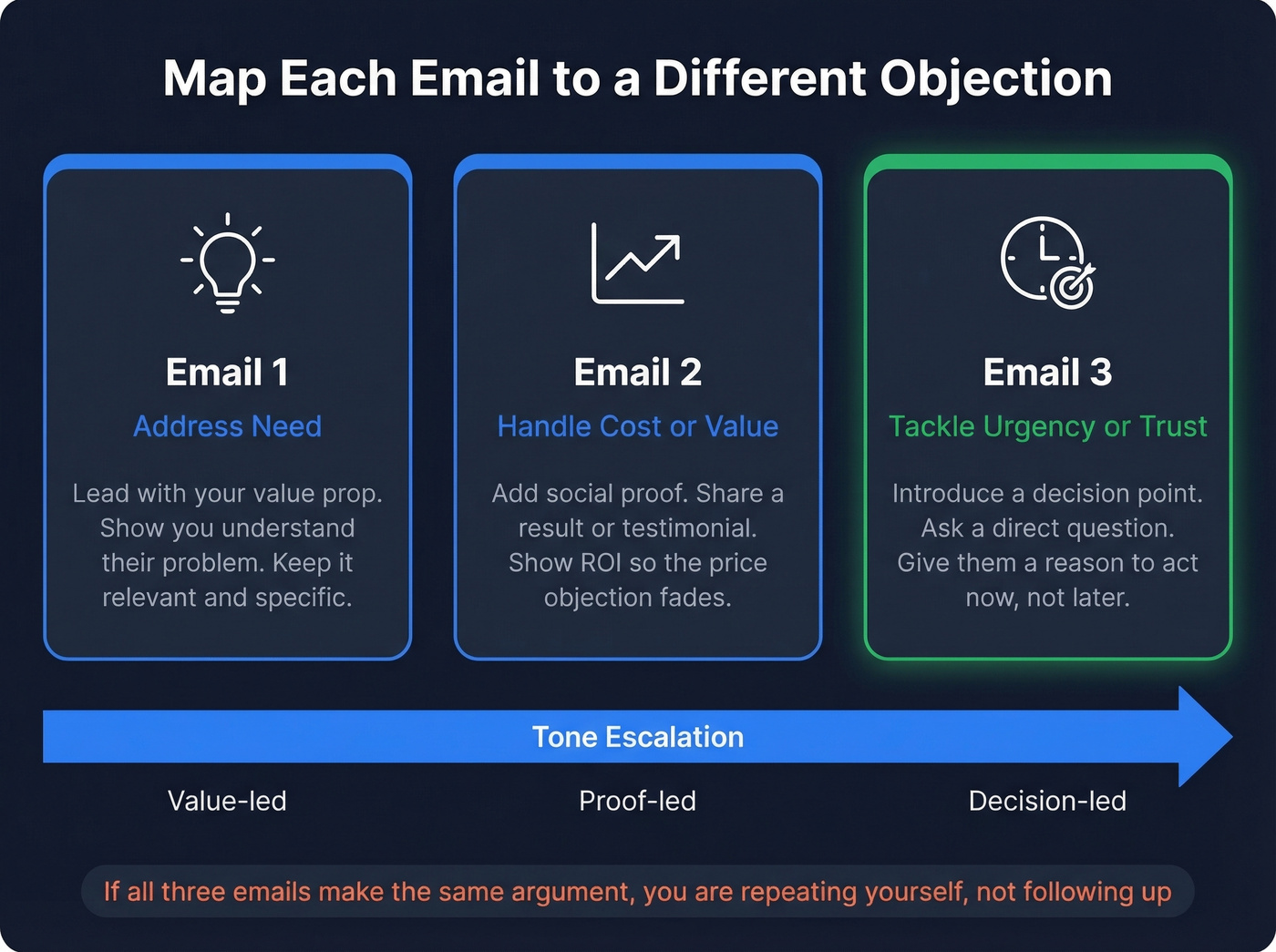 Objection mapping strategy across three follow-up emails