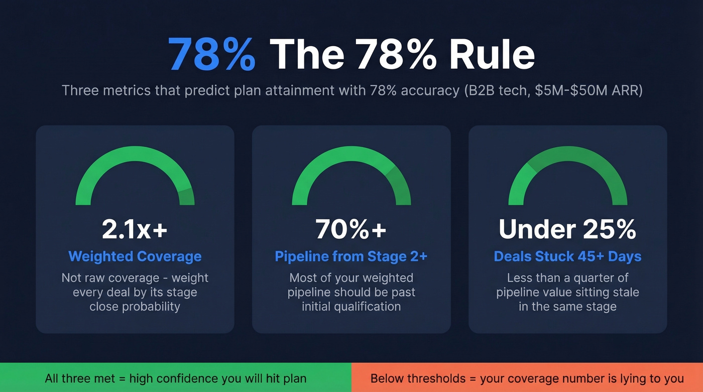 The 78% rule three metric thresholds card