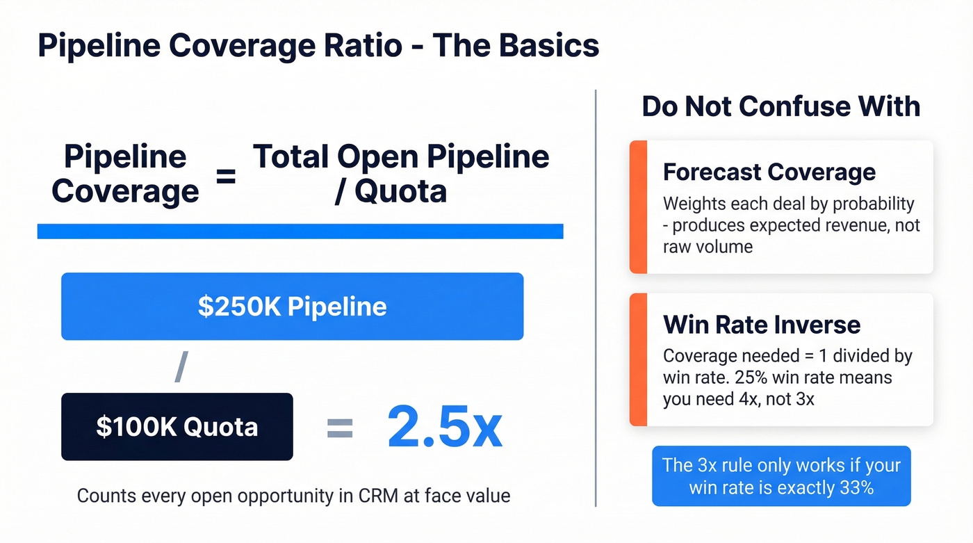 Pipeline coverage formula and common confusion points