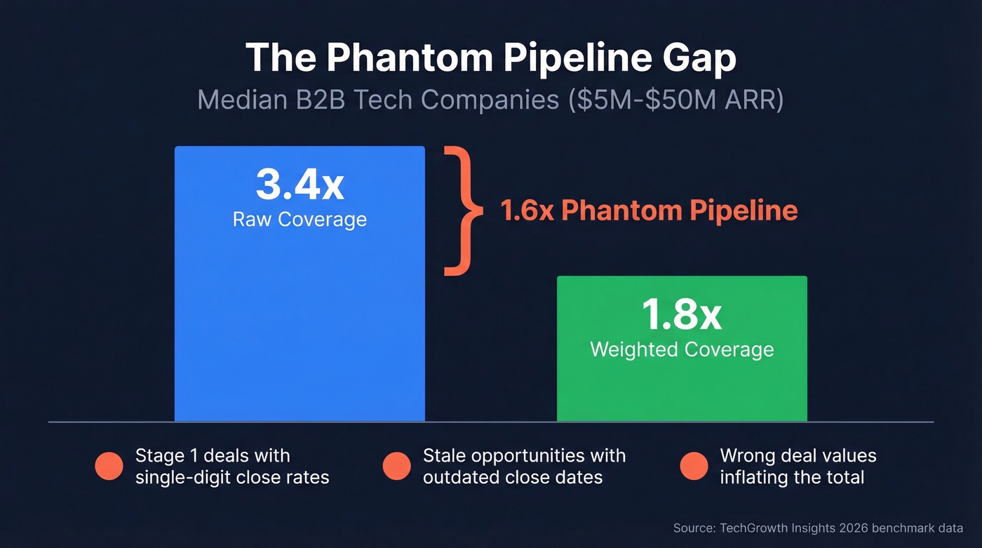 Raw vs weighted pipeline coverage gap visualization