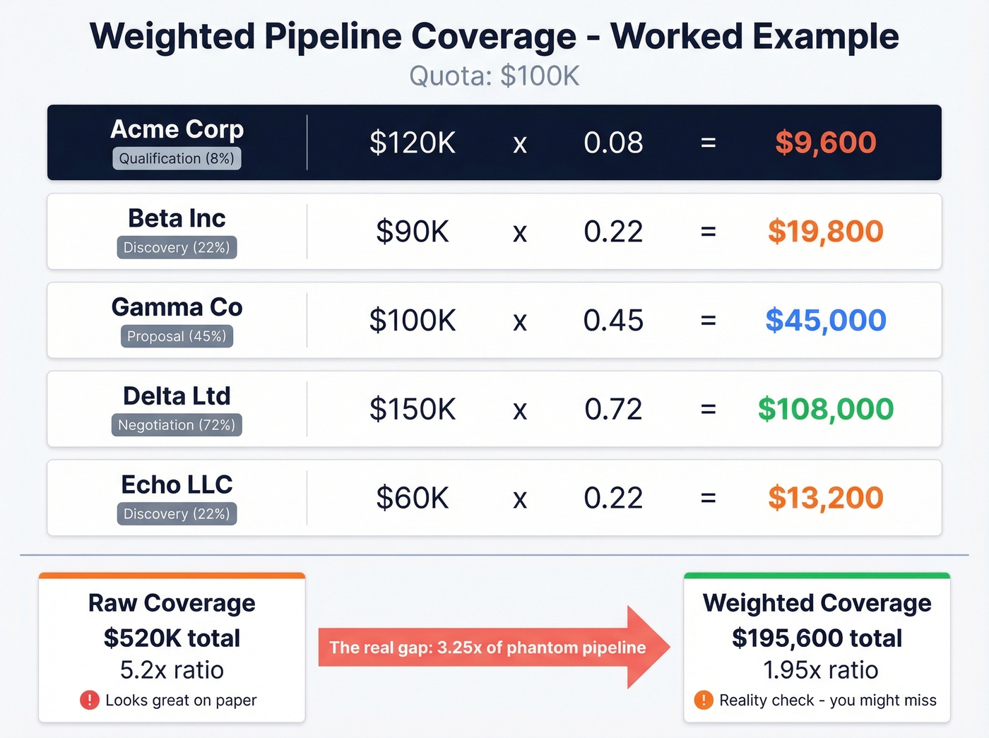 Stage-weighted pipeline calculation worked example