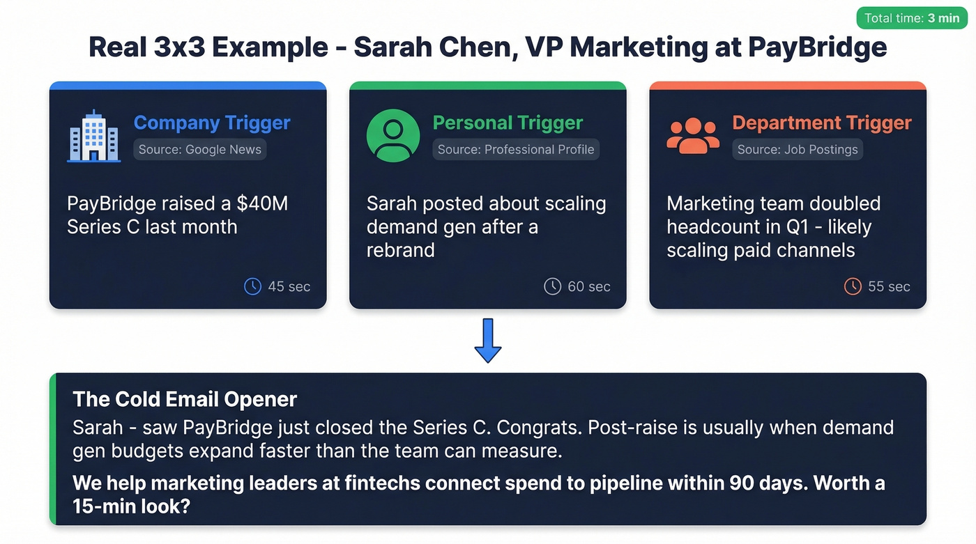 Completed 3x3 research example for Sarah Chen at PayBridge