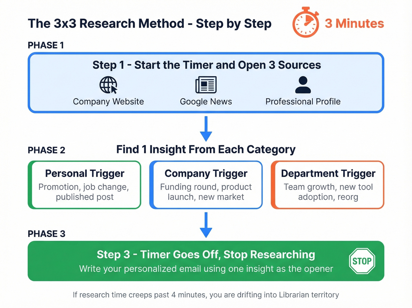 Step-by-step 3x3 research workflow in 3 minutes