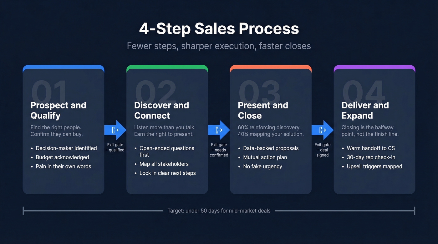 Four-step sales process flow with exit criteria