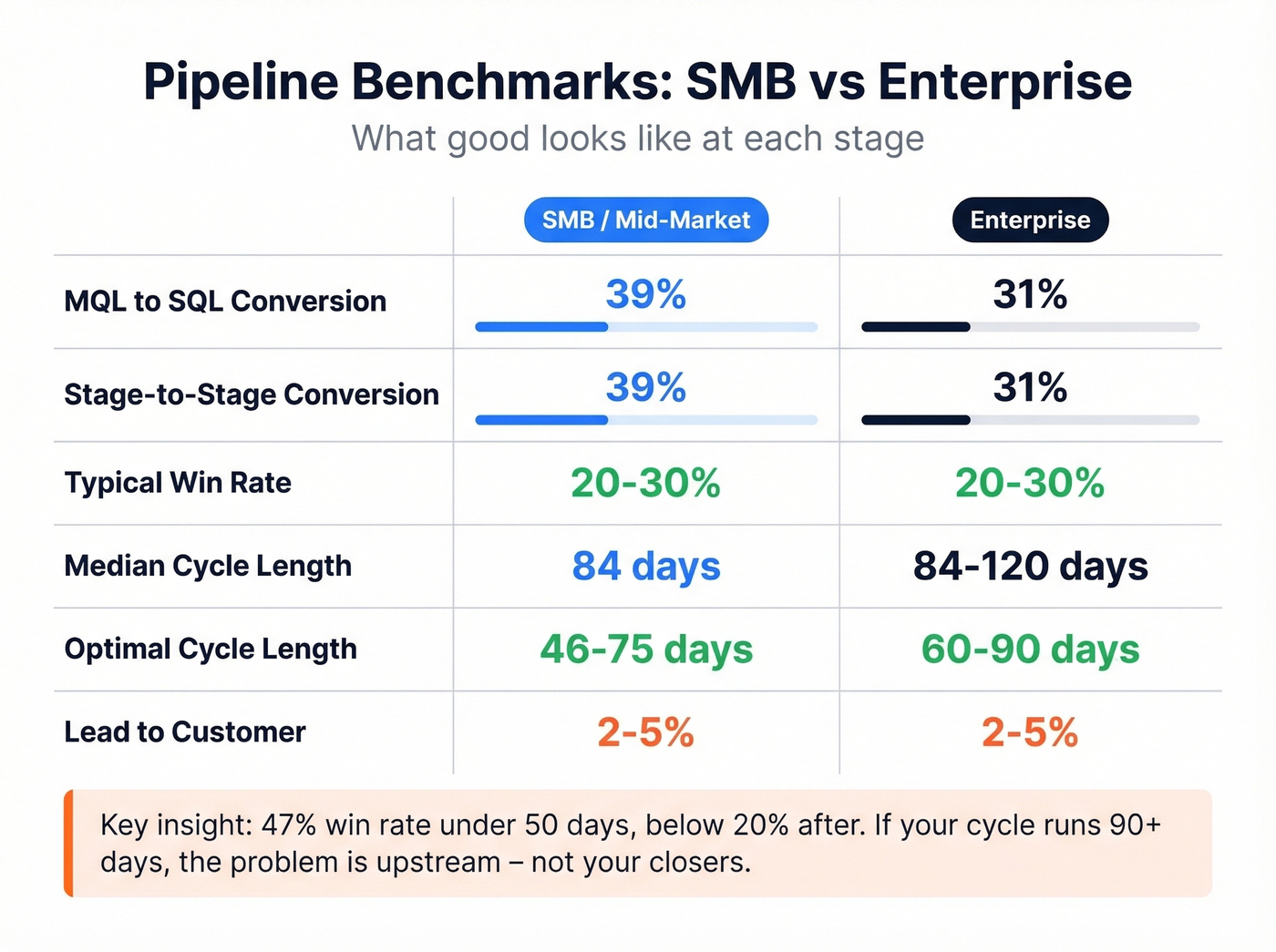 SMB vs Enterprise pipeline benchmarks comparison