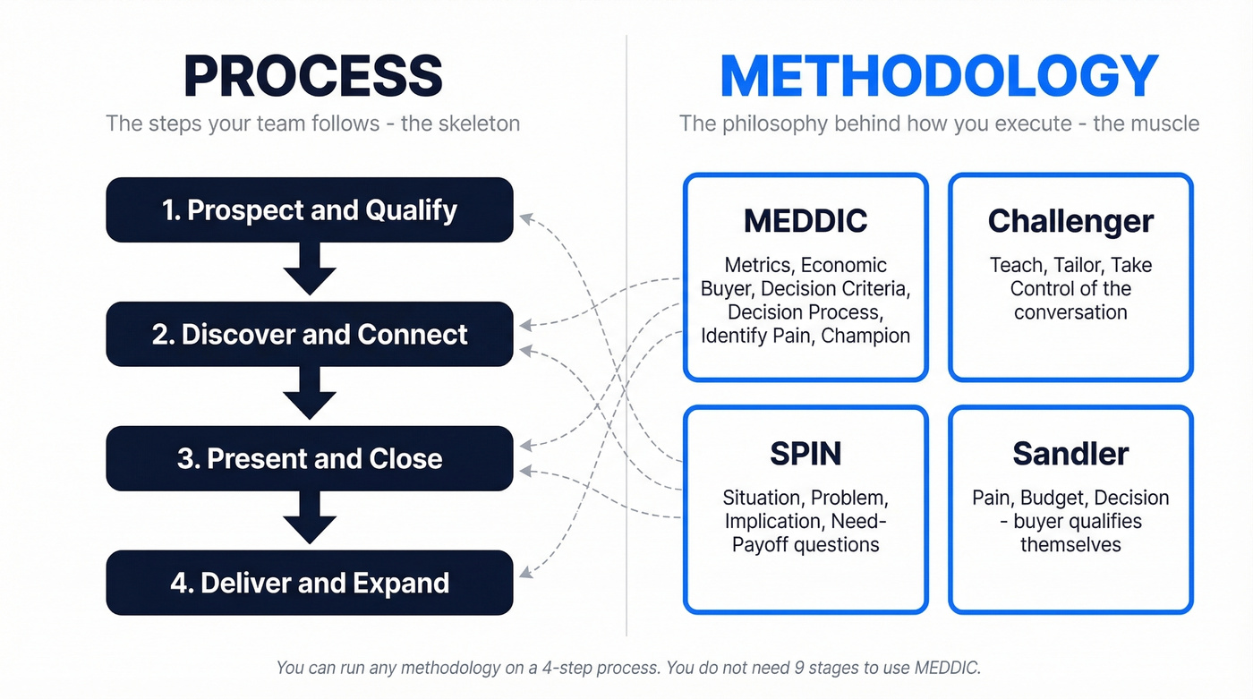 Process vs methodology distinction with examples