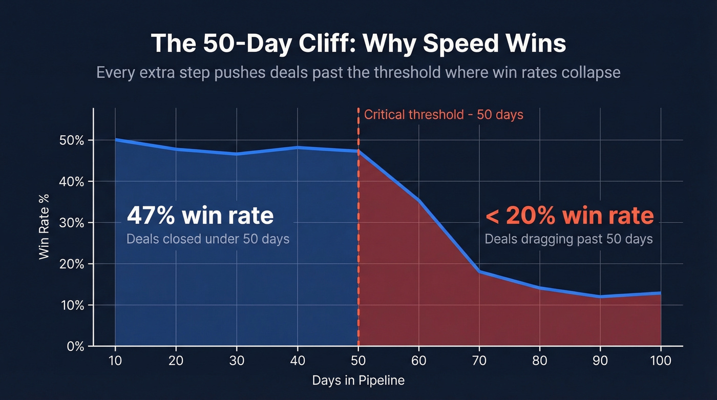 Win rate decay curve showing 50-day deal threshold