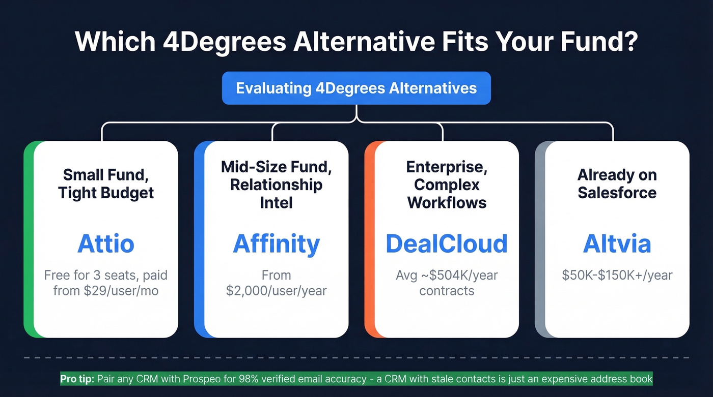 4Degrees alternatives decision tree by fund size and budget
