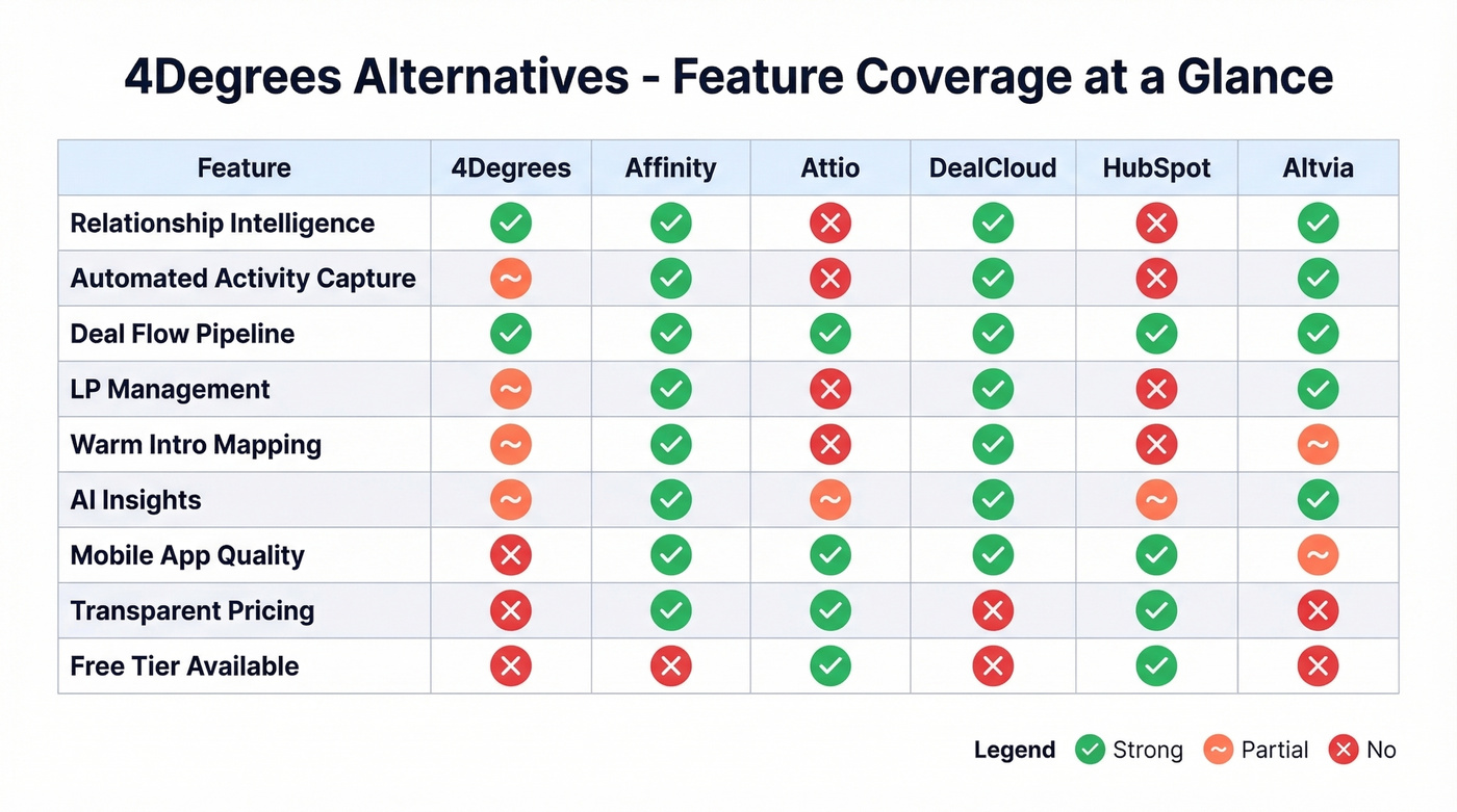 Feature coverage matrix across all 4Degrees alternatives
