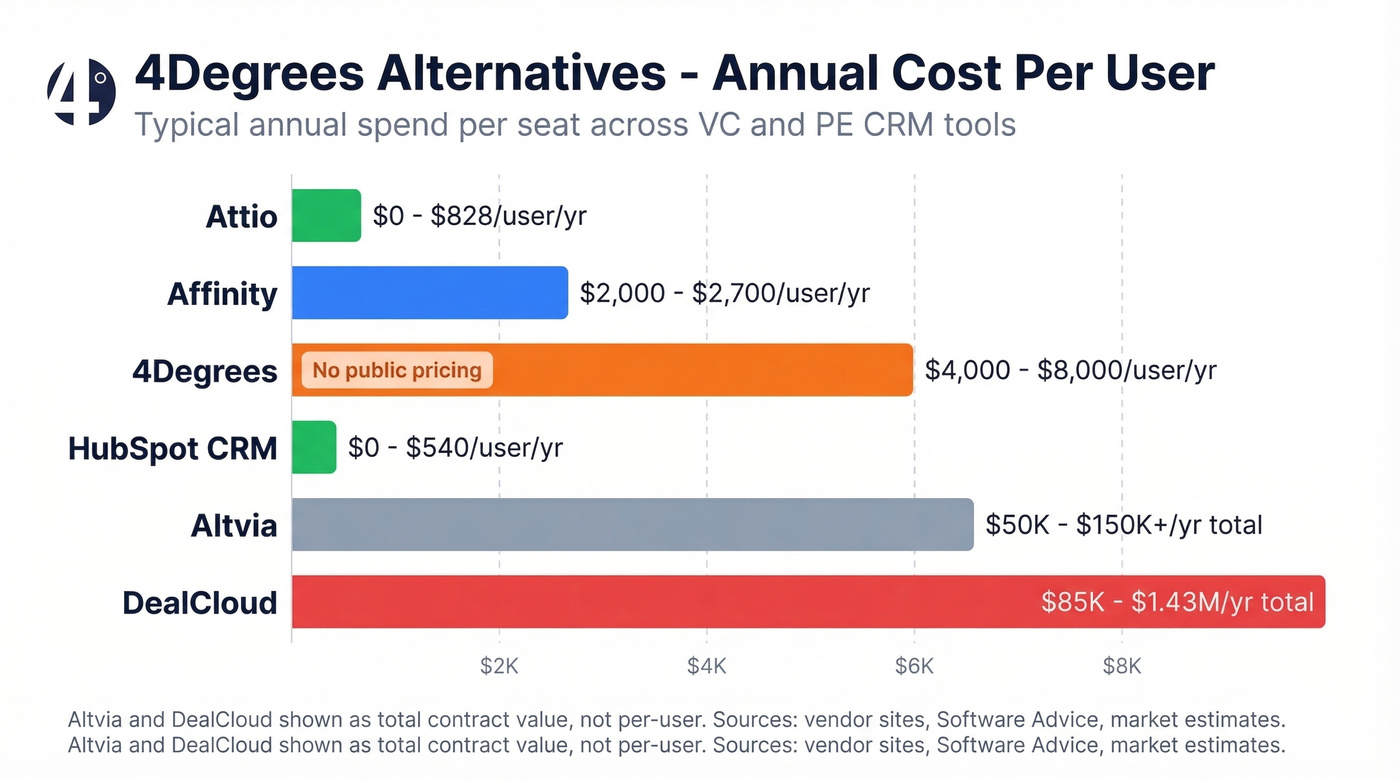 4Degrees alternatives pricing comparison visual with annual costs