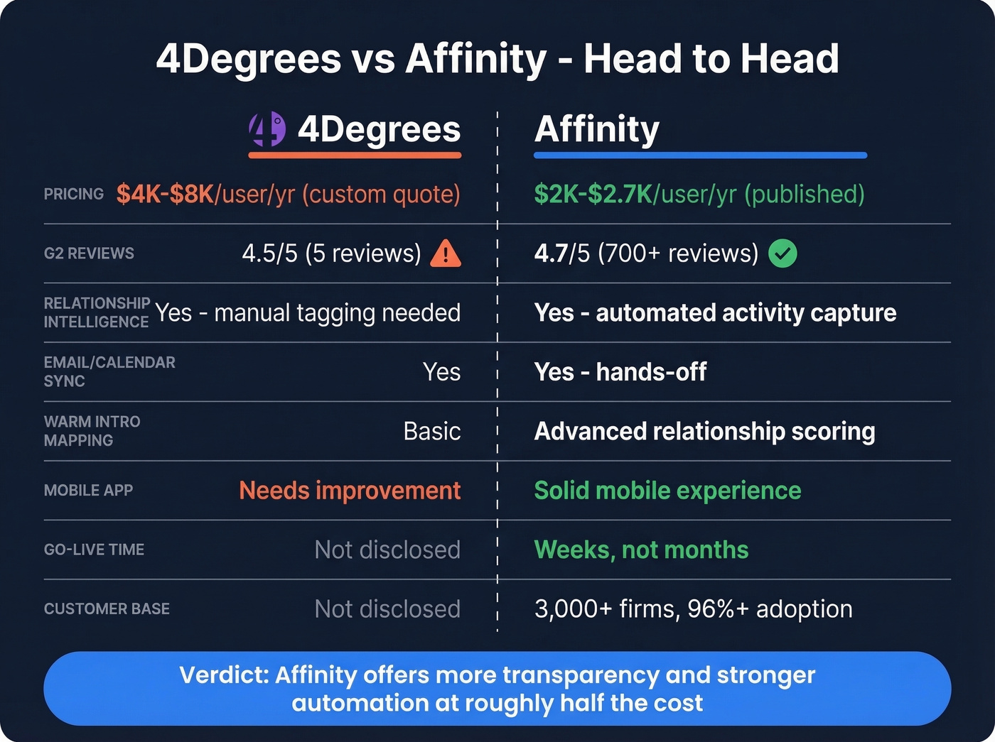 4Degrees vs Affinity head-to-head feature and pricing comparison