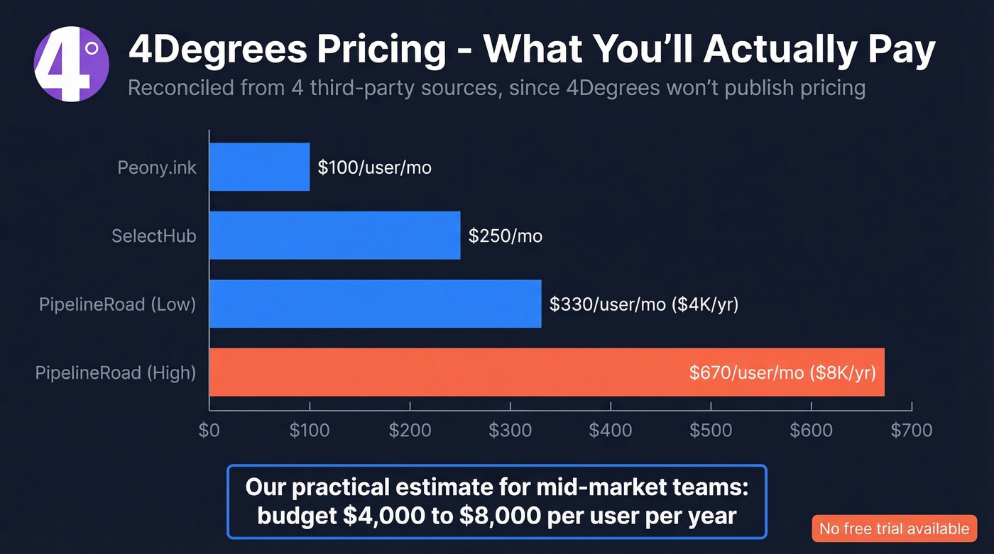 4Degrees pricing range visualization from third-party sources
