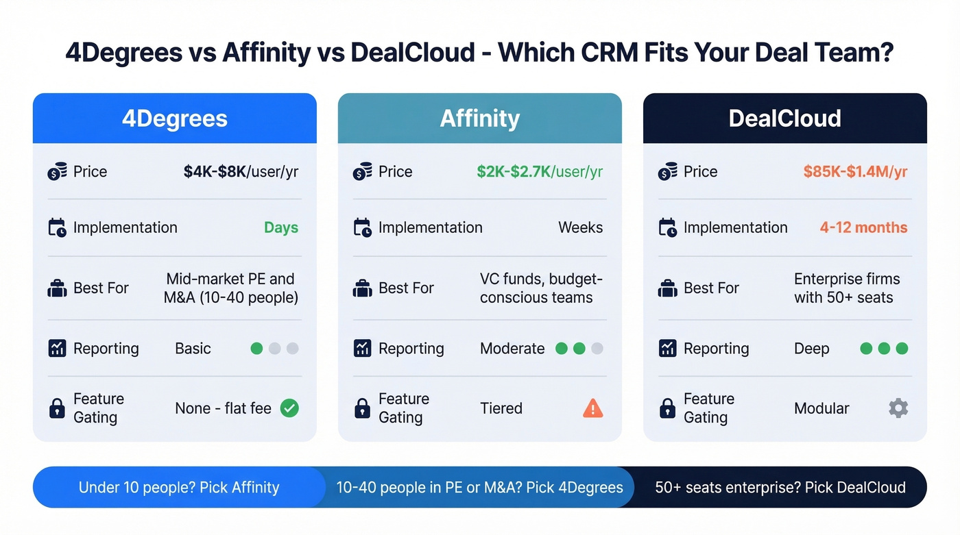 4Degrees vs Affinity vs DealCloud head-to-head comparison