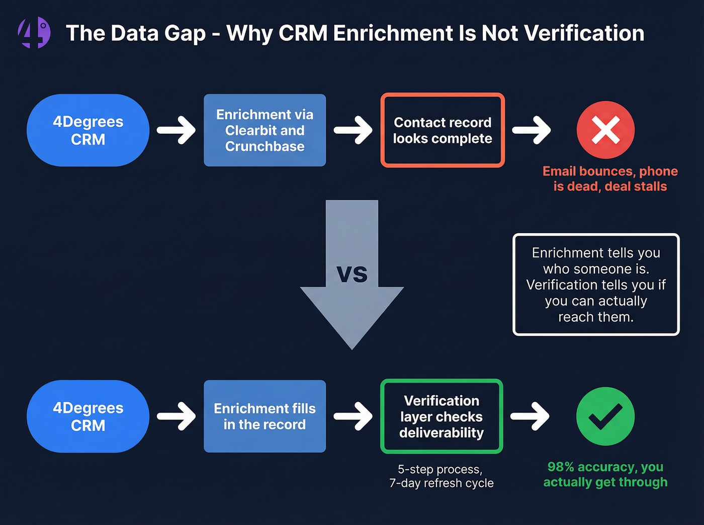 CRM enrichment vs verification data gap workflow