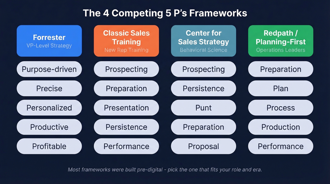 Four competing 5 P's frameworks compared side by side