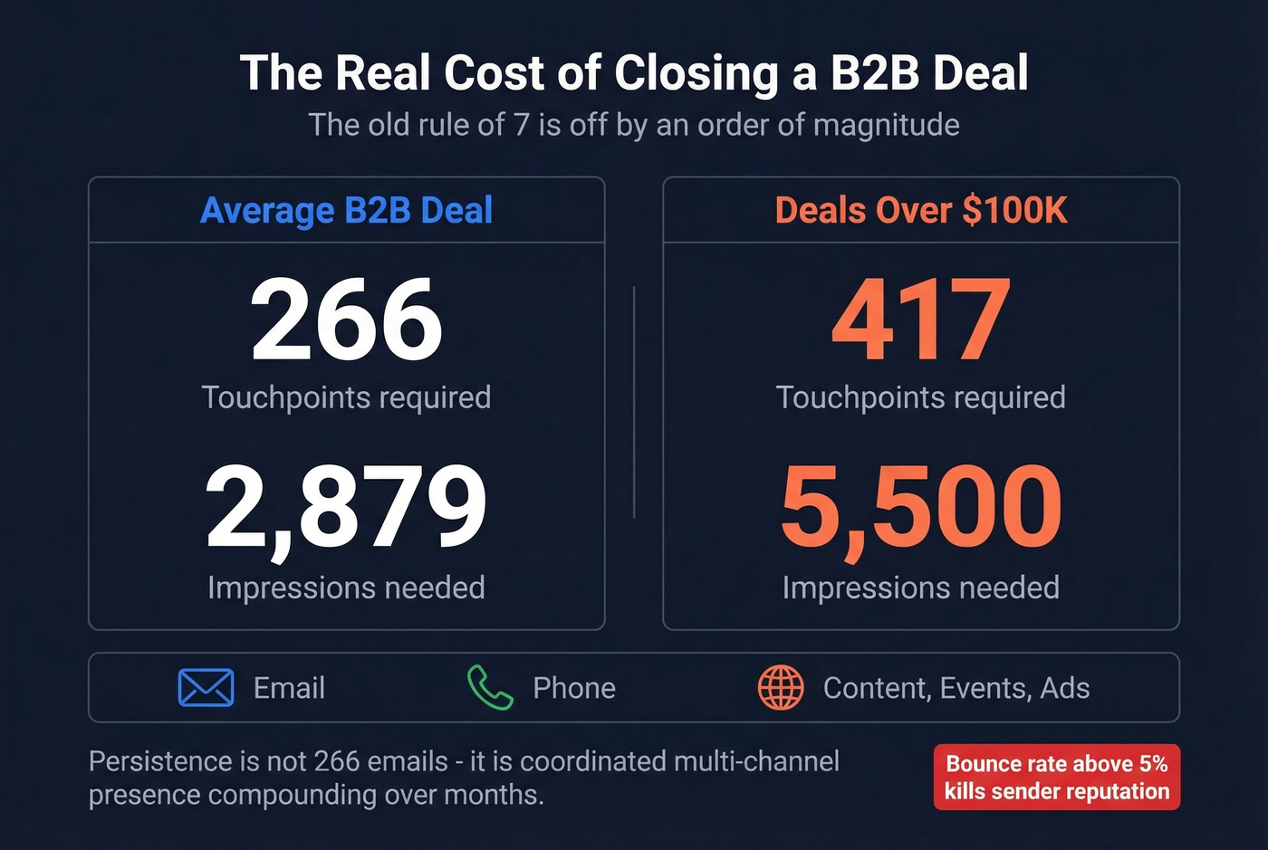 B2B touchpoint stats showing persistence requirements by deal size