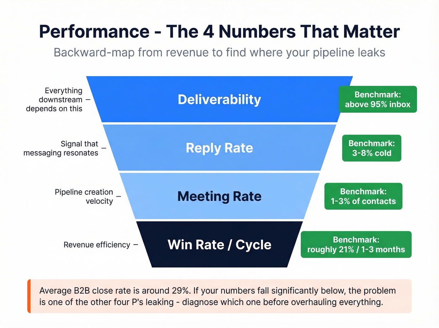 Performance metrics funnel with benchmarks for sales pipeline
