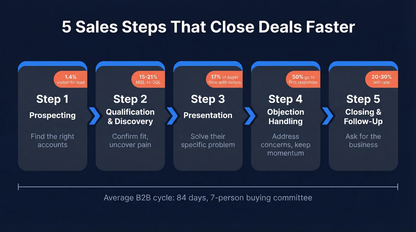 Five sales steps horizontal flow chart with benchmarks