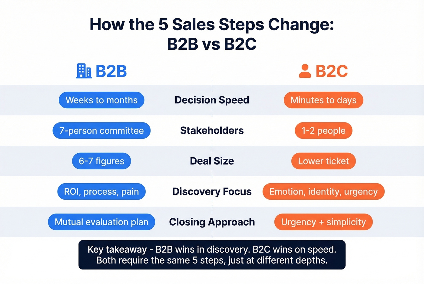 B2B versus B2C sales process comparison side by side