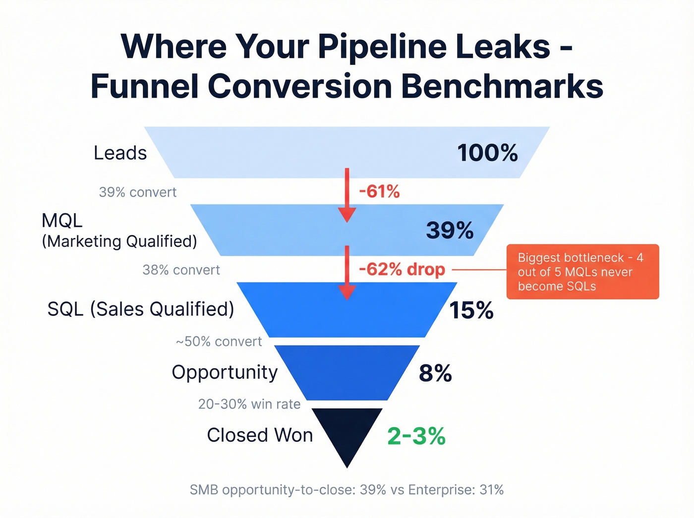 Sales funnel conversion benchmarks from lead to close