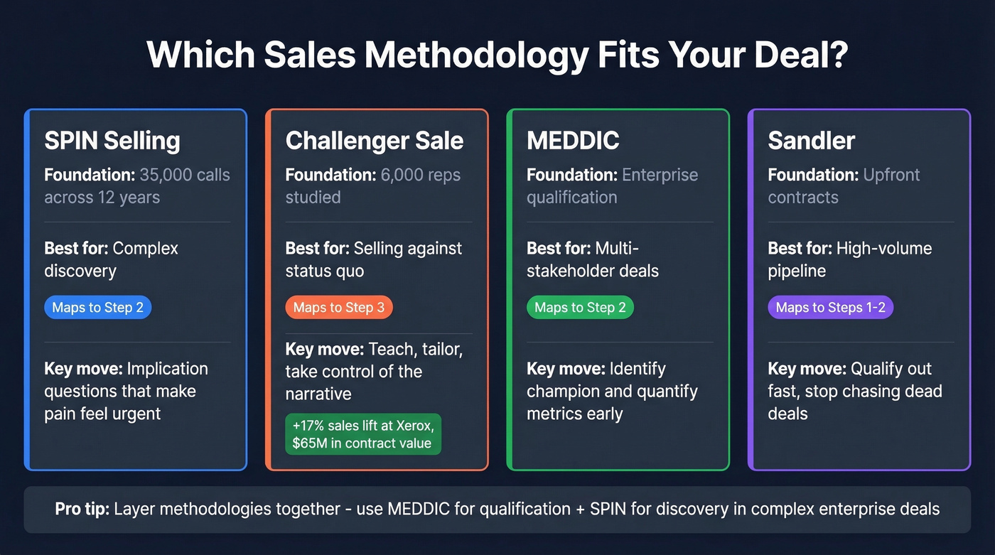 Sales methodology comparison mapped to five steps