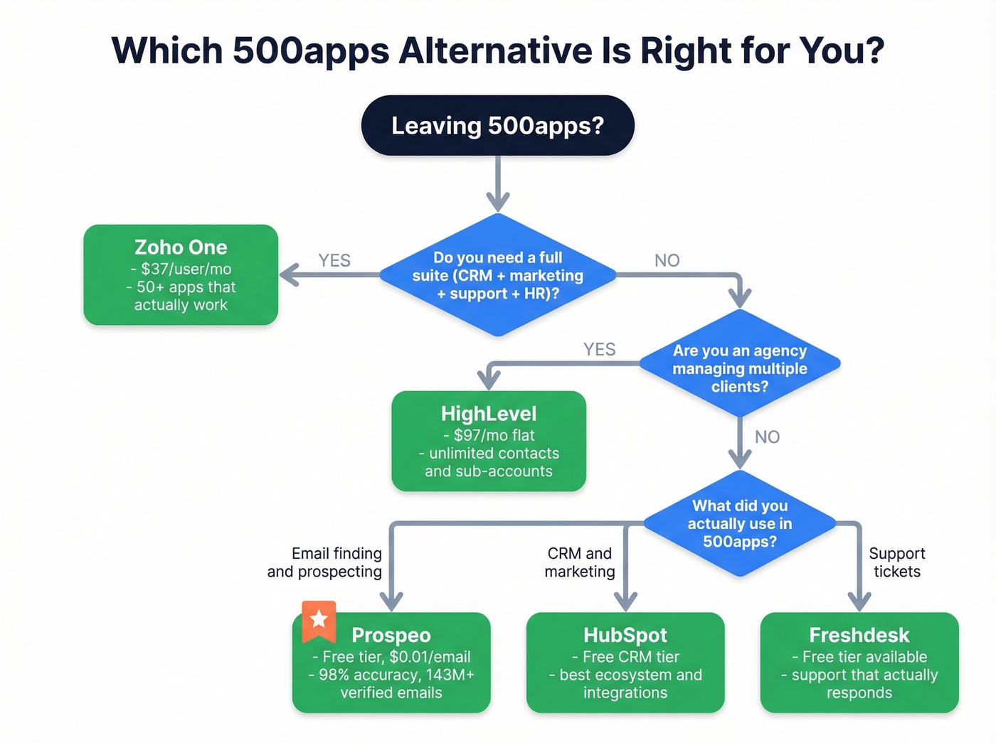 Decision tree for choosing the right 500apps alternative