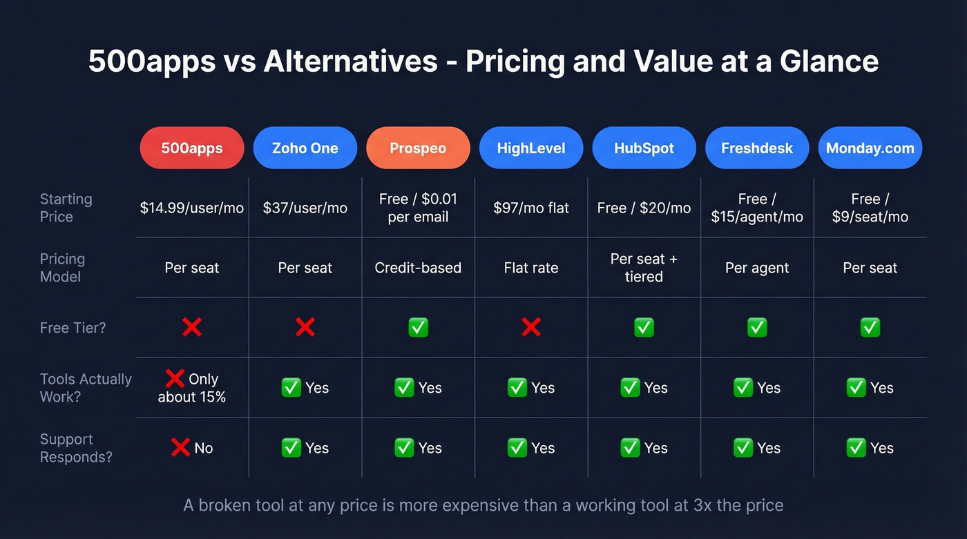 500apps alternatives pricing and value comparison matrix