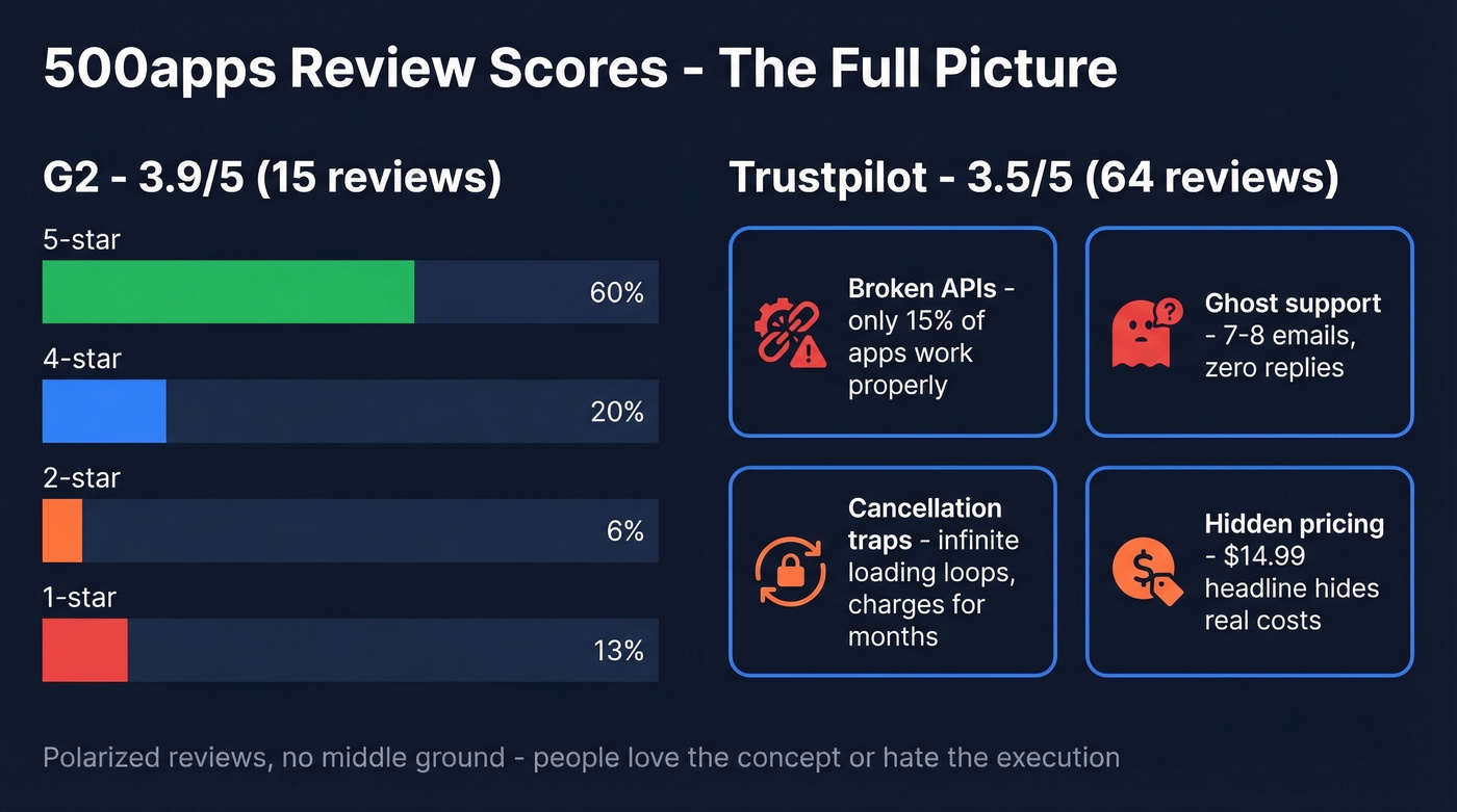 500apps review score distribution across G2 and Trustpilot