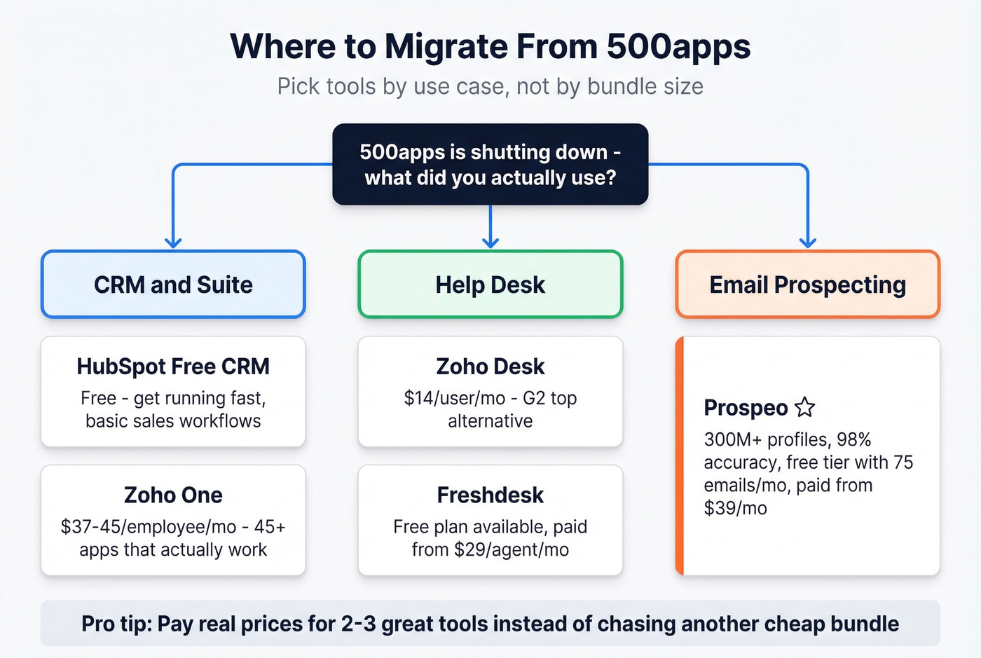 500apps migration decision flowchart by use case