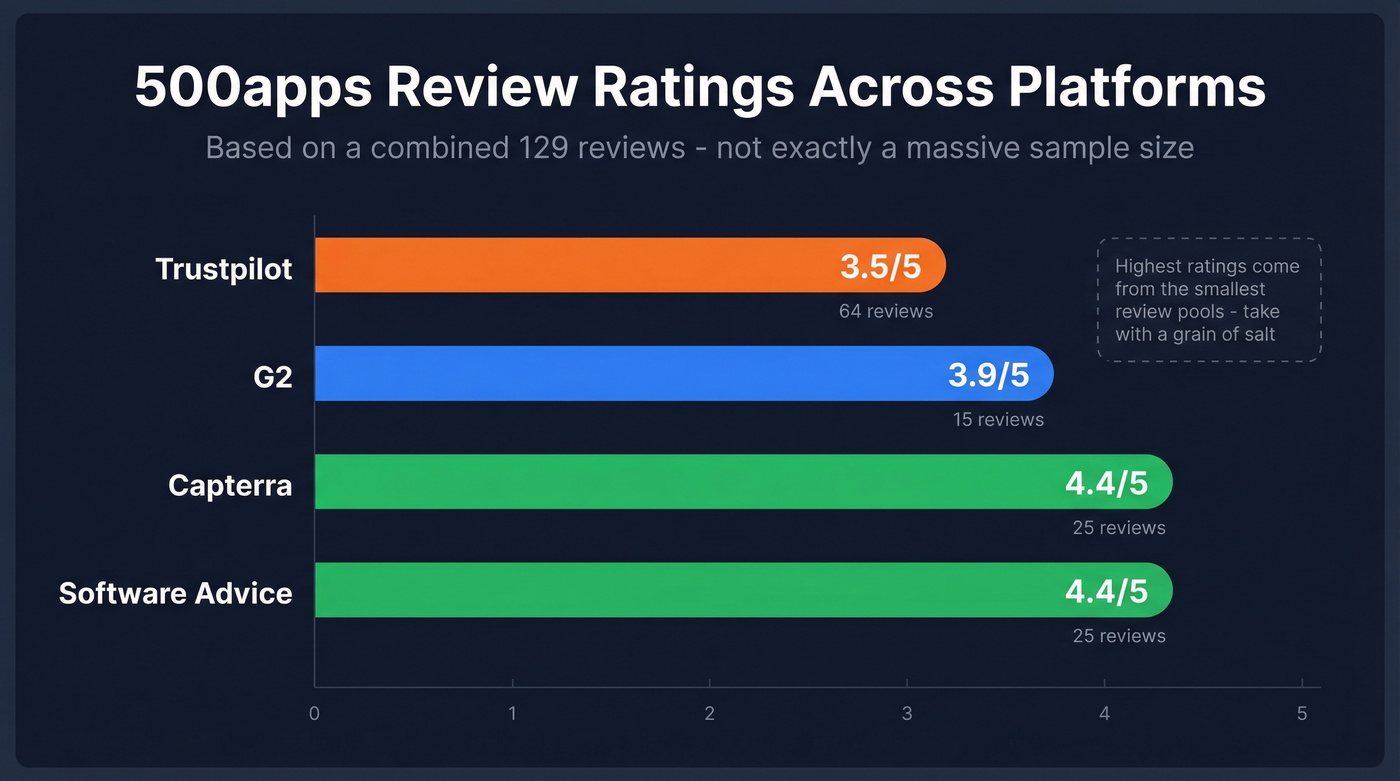500apps ratings across four review platforms visualized
